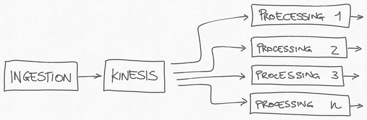Kinesis Data Stream is the source of all processing pipelines