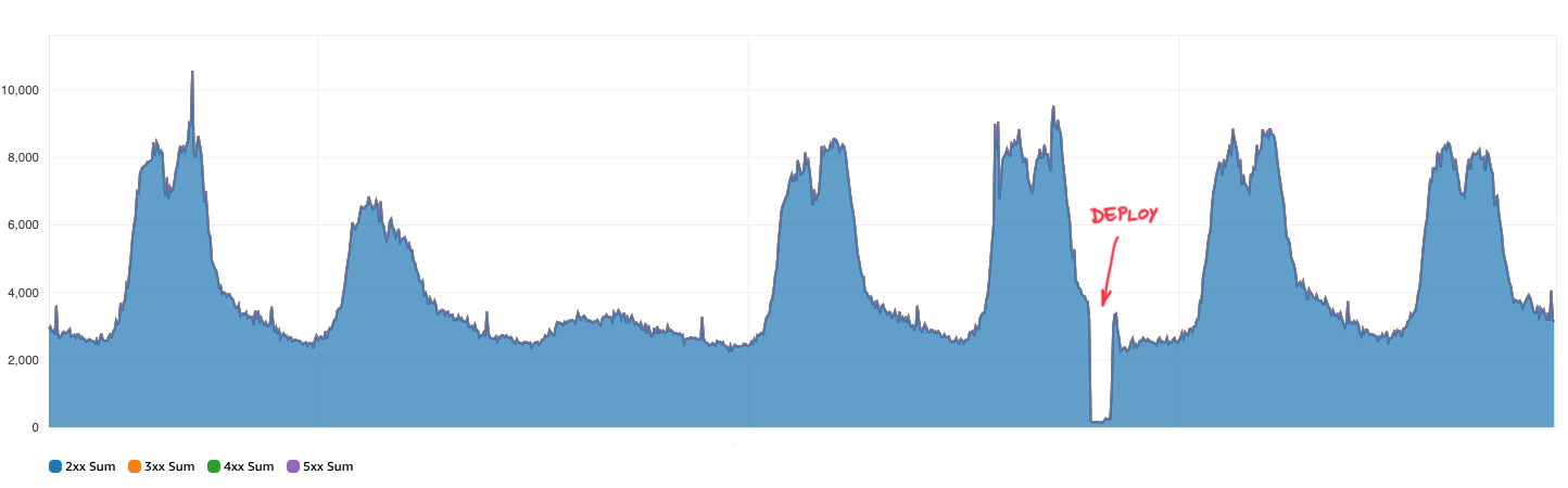 HTTP requests