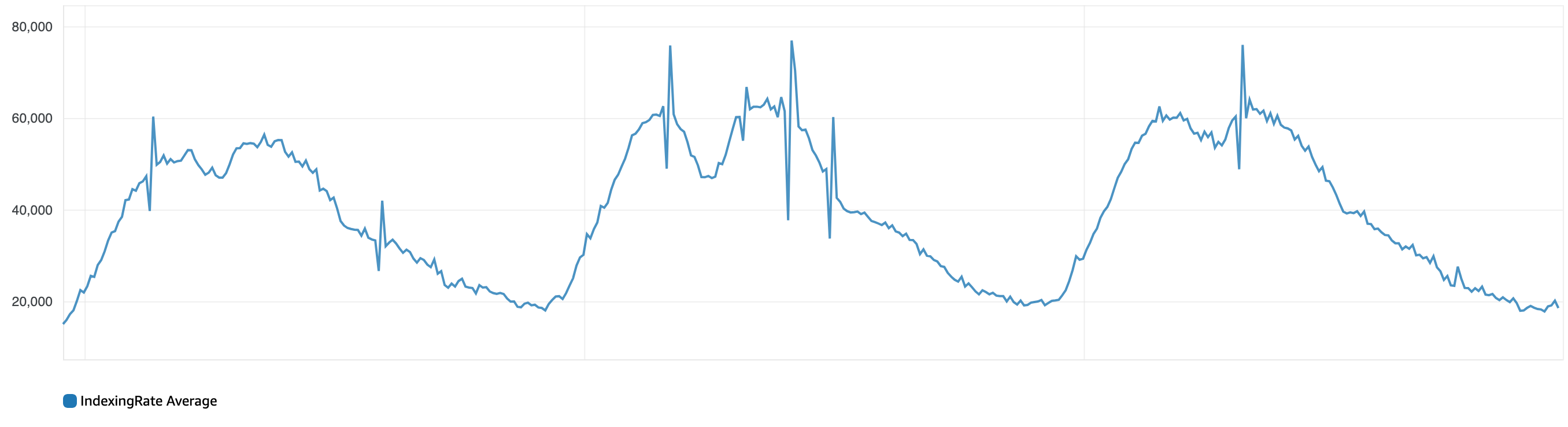 Indexing rate