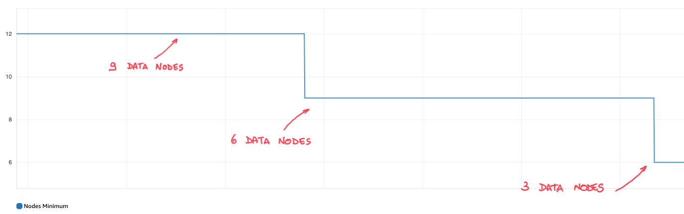 OpenSearch nodes reduction