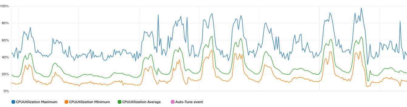 OpenSearch CPU utilization