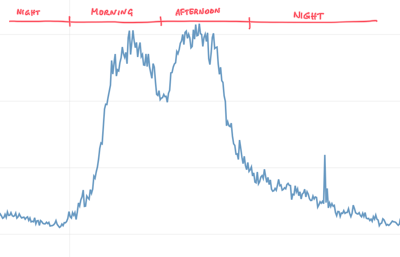 Daily recurring shape